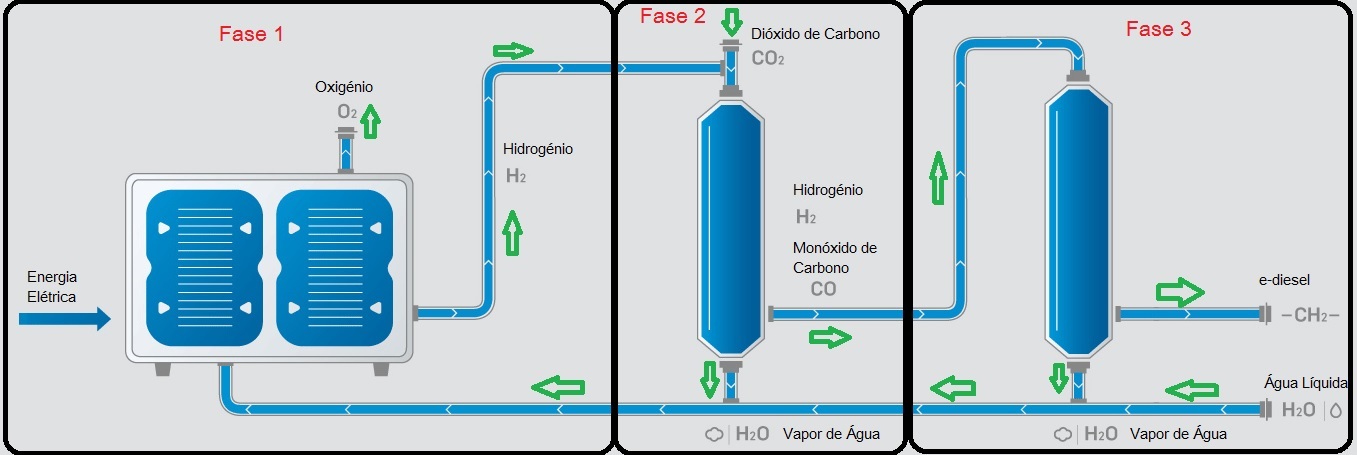 diesel ecologico dioxido de carbono agua