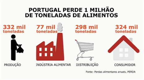 portugal desperdício alimentar