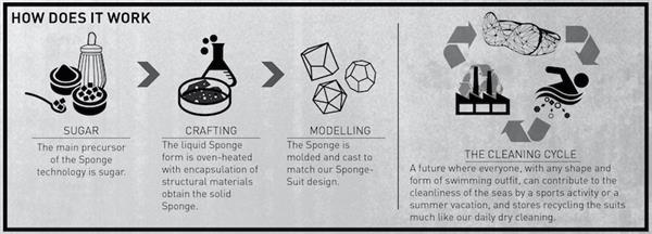 Sponge suit como funciona