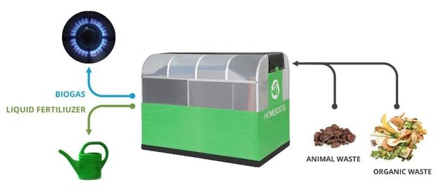 compostagem biogás